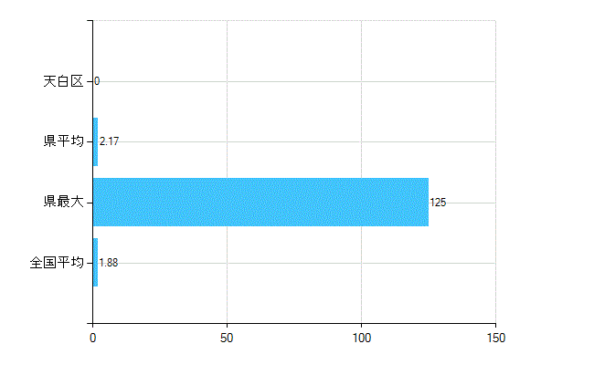 名古屋市天白区の業務別歯科医師数：医育機関附属　臨床系の教官又は教員数(人)