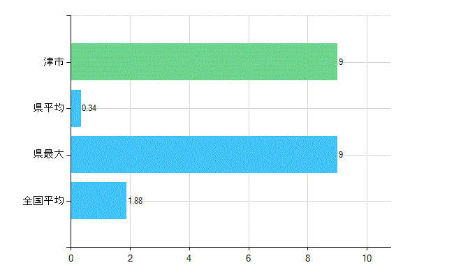 津市の業務別歯科医師数：医育機関附属　臨床系の教官又は教員数(人)