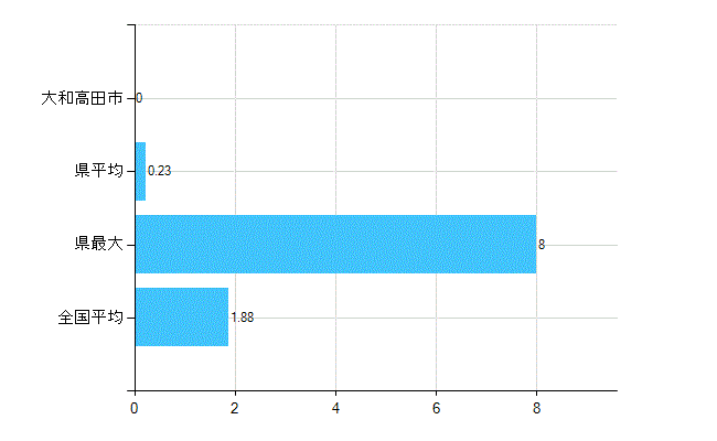大和高田市の業務別歯科医師数：医育機関附属　臨床系の教官又は教員数(人)