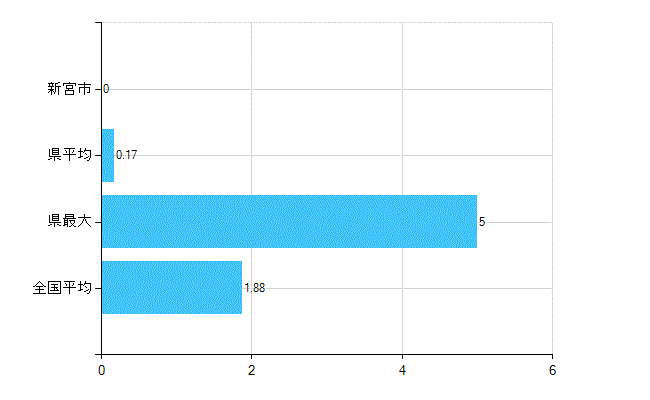新宮市の業務別歯科医師数：医育機関附属　臨床系の教官又は教員数(人)
