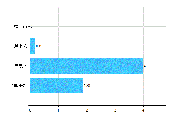 益田市の業務別歯科医師数：医育機関附属　臨床系の教官又は教員数(人)