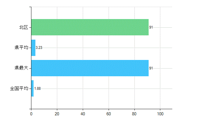 岡山市北区の業務別歯科医師数：医育機関附属　臨床系の教官又は教員数(人)
