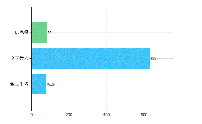 広島県の業務別歯科医師数：医育機関附属　臨床系の教官又は教員数(人)