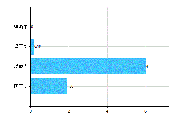 須崎市の業務別歯科医師数：医育機関附属　臨床系の教官又は教員数(人)