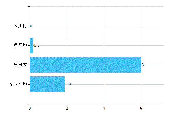 土佐郡大川村の業務別歯科医師数：医育機関附属　臨床系の教官又は教員数(人)