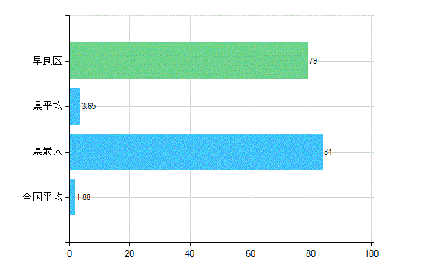 福岡市早良区の業務別歯科医師数：医育機関附属　臨床系の教官又は教員数(人)