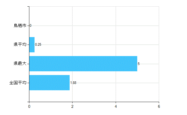 鳥栖市の業務別歯科医師数：医育機関附属　臨床系の教官又は教員数(人)
