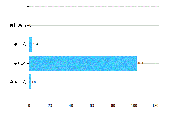 東松島市の業務別歯科医師数：医育機関附属　臨床系の教官又は教員数(人)