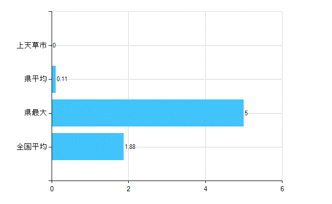 上天草市の業務別歯科医師数：医育機関附属　臨床系の教官又は教員数(人)