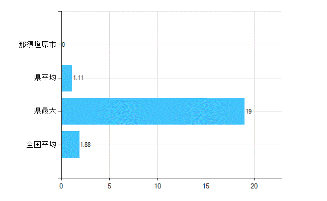 那須塩原市の業務別歯科医師数：医育機関附属　臨床系の教官又は教員数(人)