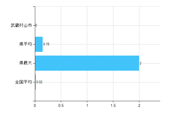 武蔵村山市の業務別歯科医師数：その他の業務の従事者数(人)