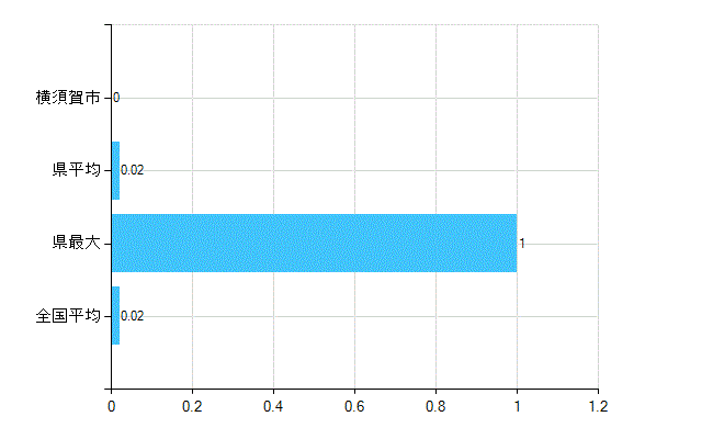 横須賀市の業務別歯科医師数：その他の業務の従事者数(人)