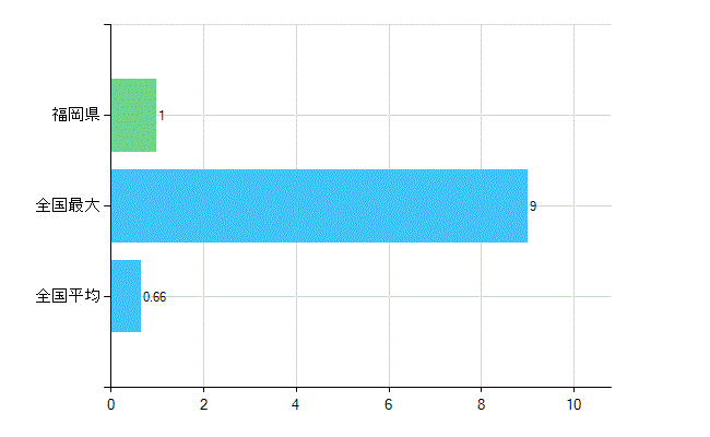 福岡県の業務別歯科医師数：その他の業務の従事者数(人)