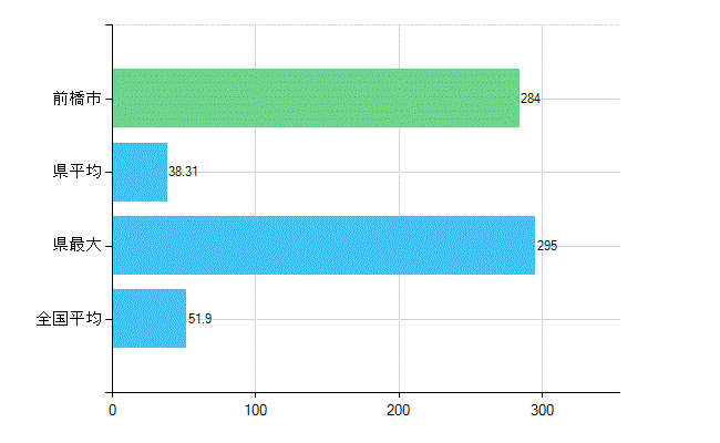 前橋市の業務別歯科医師数：医療施設の従事者総数(人)