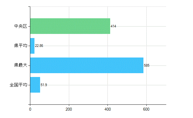 札幌市中央区の業務別歯科医師数：医療施設の従事者総数(人)