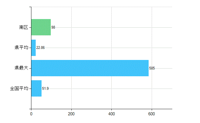 札幌市南区の業務別歯科医師数：医療施設の従事者総数(人)