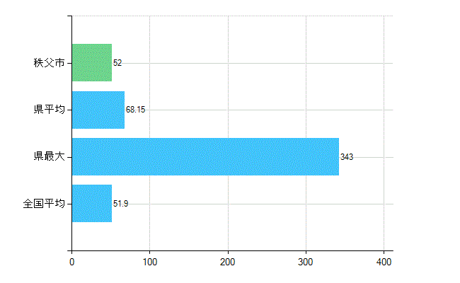 秩父市の業務別歯科医師数：医療施設の従事者総数(人)