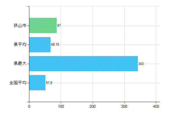 狭山市の業務別歯科医師数：医療施設の従事者総数(人)