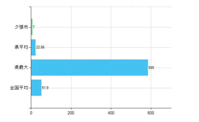 夕張市の業務別歯科医師数：医療施設の従事者総数(人)