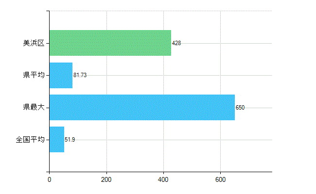 千葉市美浜区の業務別歯科医師数：医療施設の従事者総数(人)