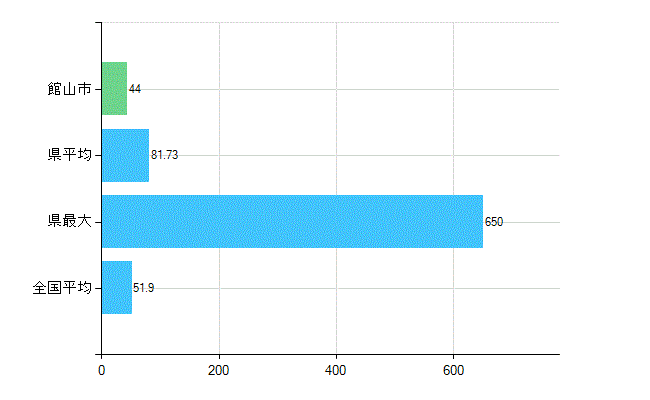 館山市の業務別歯科医師数：医療施設の従事者総数(人)
