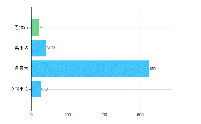 君津市の業務別歯科医師数：医療施設の従事者総数(人)