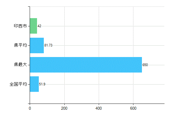 印西市の業務別歯科医師数：医療施設の従事者総数(人)