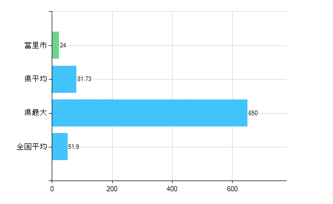 富里市の業務別歯科医師数：医療施設の従事者総数(人)