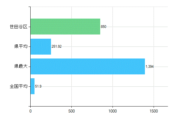 世田谷区の業務別歯科医師数：医療施設の従事者総数(人)
