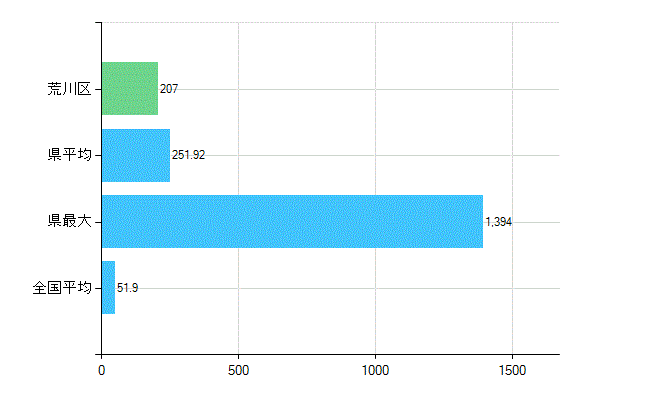 荒川区の業務別歯科医師数：医療施設の従事者総数(人)