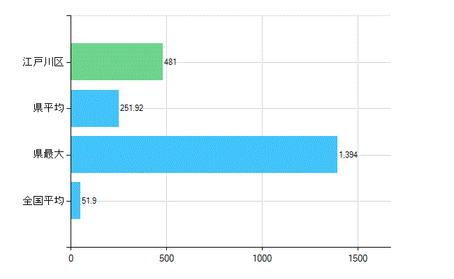 江戸川区の業務別歯科医師数：医療施設の従事者総数(人)