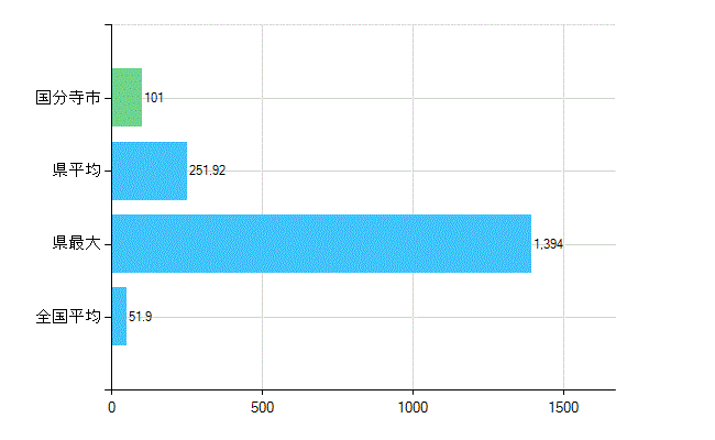 国分寺市の業務別歯科医師数：医療施設の従事者総数(人)
