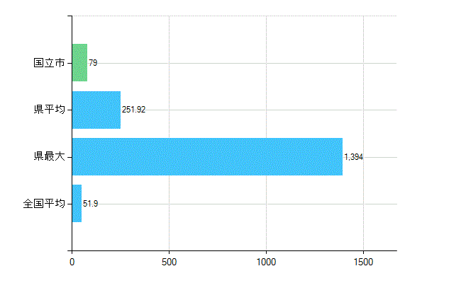 国立市の業務別歯科医師数：医療施設の従事者総数(人)