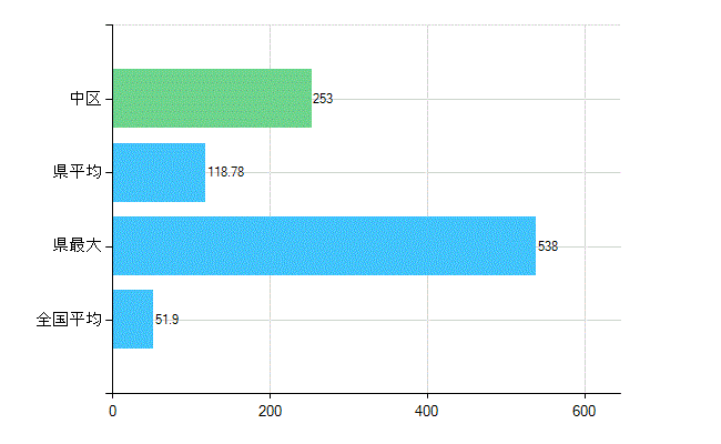 横浜市中区の業務別歯科医師数：医療施設の従事者総数(人)