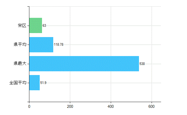 横浜市栄区の業務別歯科医師数：医療施設の従事者総数(人)