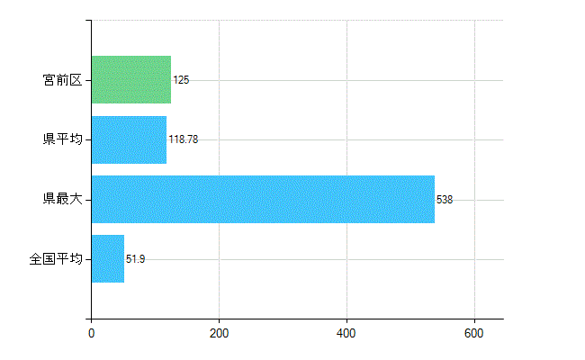 川崎市宮前区の業務別歯科医師数：医療施設の従事者総数(人)