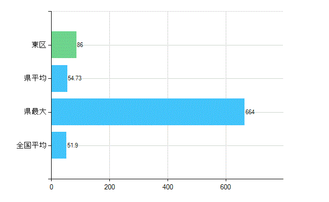 新潟市東区の業務別歯科医師数：医療施設の従事者総数(人)