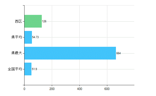 新潟市西区の業務別歯科医師数：医療施設の従事者総数(人)