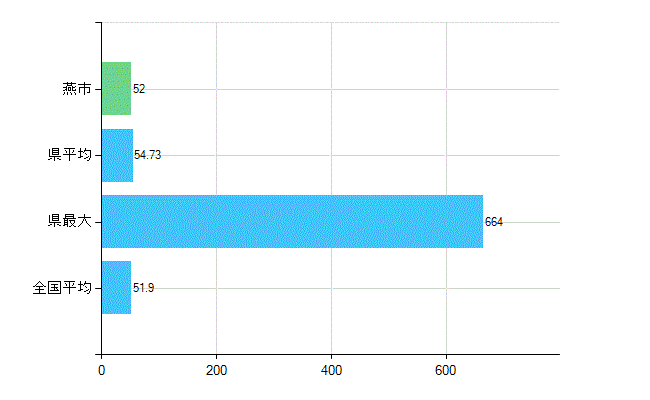 燕市の業務別歯科医師数：医療施設の従事者総数(人)