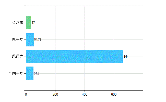 佐渡市の業務別歯科医師数：医療施設の従事者総数(人)