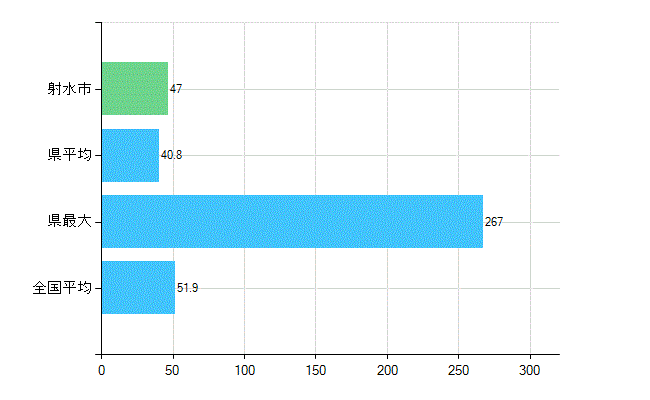 射水市の業務別歯科医師数：医療施設の従事者総数(人)