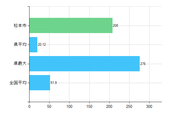 松本市の業務別歯科医師数：医療施設の従事者総数(人)