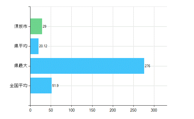 須坂市の業務別歯科医師数：医療施設の従事者総数(人)