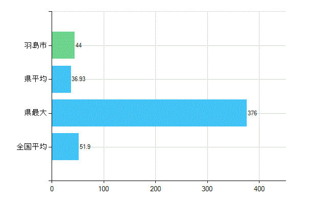 羽島市の業務別歯科医師数：医療施設の従事者総数(人)