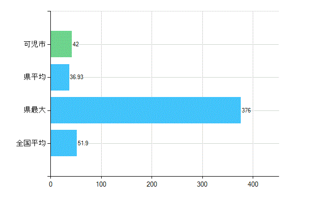可児市の業務別歯科医師数：医療施設の従事者総数(人)