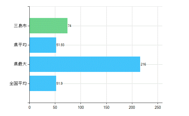 三島市の業務別歯科医師数：医療施設の従事者総数(人)