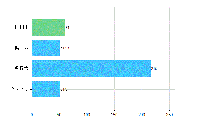 掛川市の業務別歯科医師数：医療施設の従事者総数(人)
