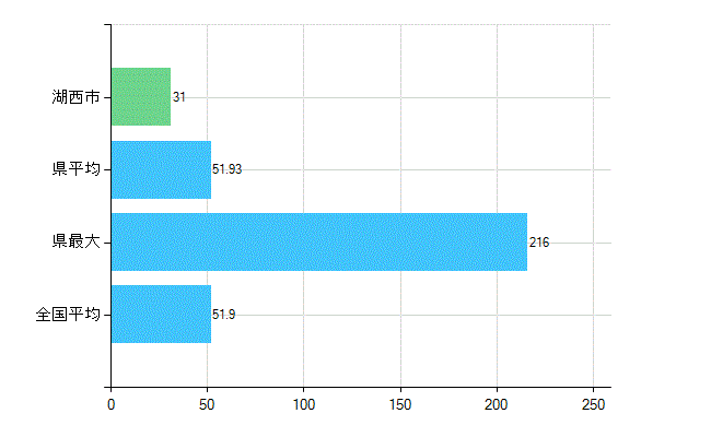 湖西市の業務別歯科医師数：医療施設の従事者総数(人)