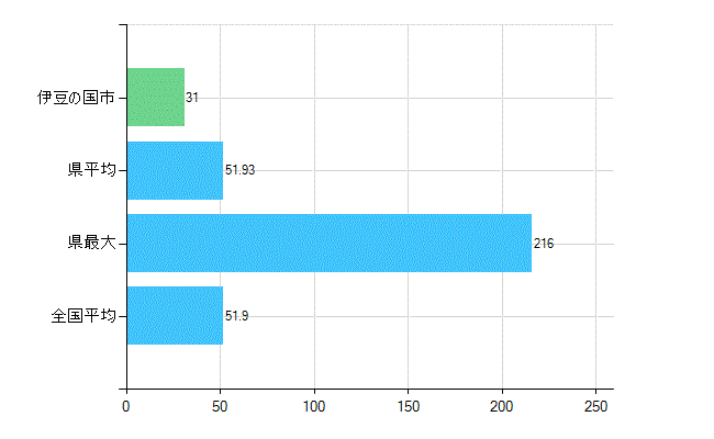 伊豆の国市の業務別歯科医師数：医療施設の従事者総数(人)