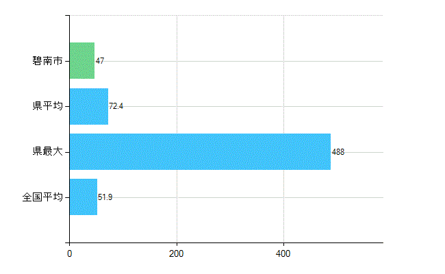 碧南市の業務別歯科医師数：医療施設の従事者総数(人)